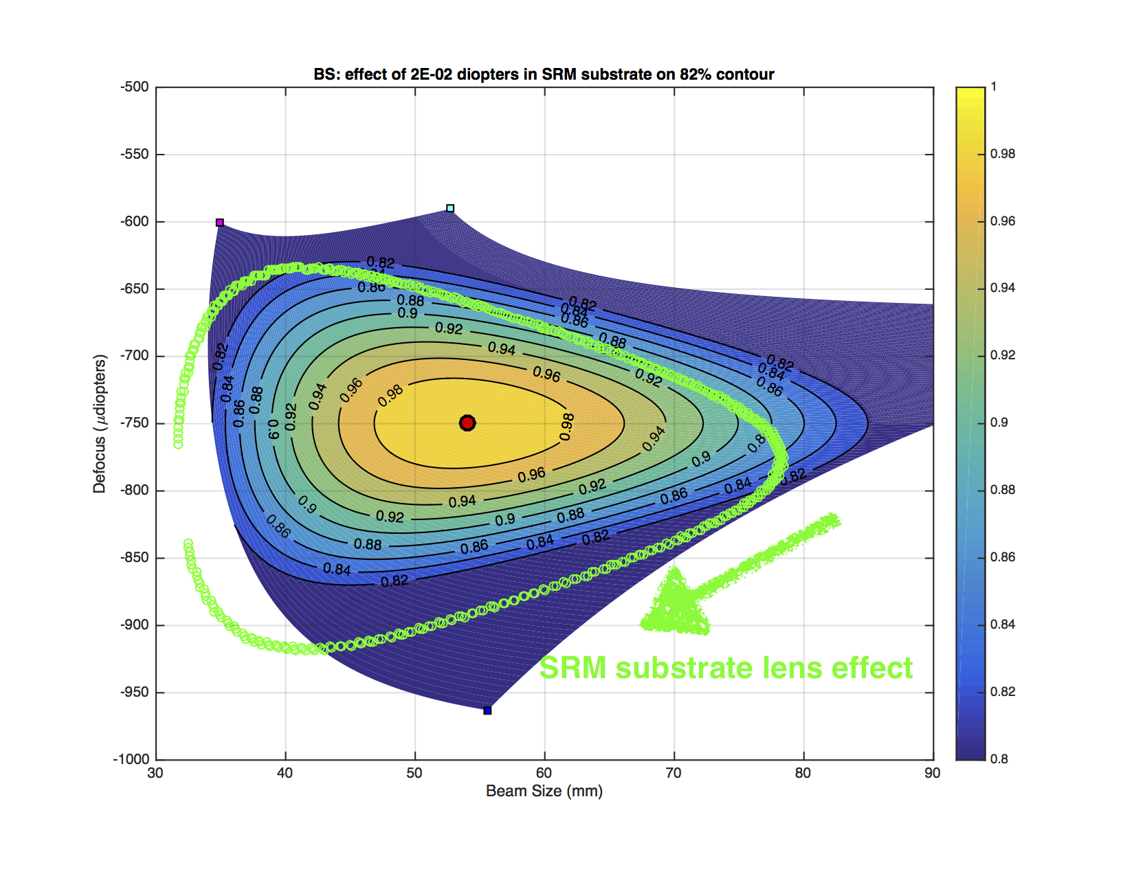 BS: effect of 2E-02 diopters in SRM substrate on 82% contour