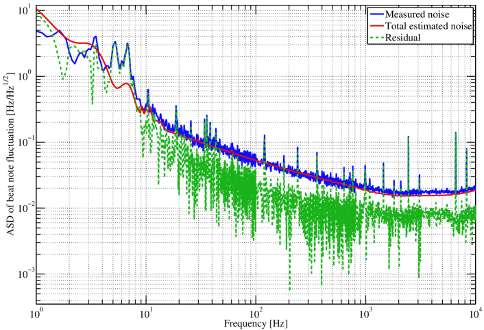 Noise budget for the rigid cavity coating thermal noise experiment
