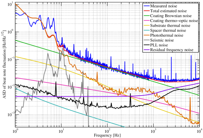 Measured coating thermal noise spectrum from rigid FP cavities