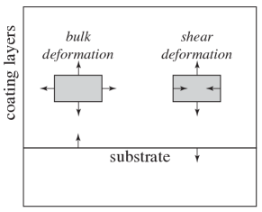 Bulk and shear stress noise field contributions from each coating layer