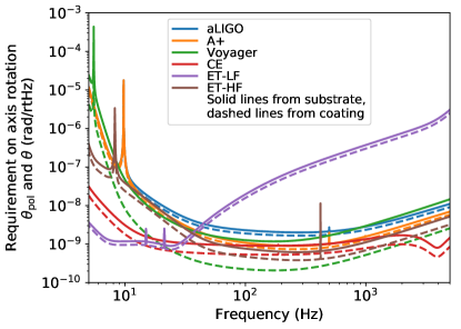 Requirements on birefringence fluctuations for GW detectors with AlGaAs coatings