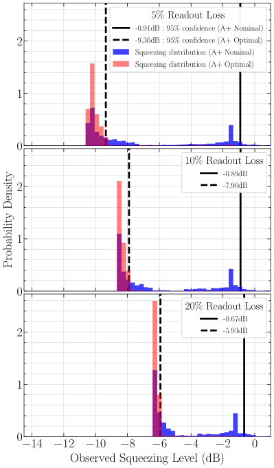 Probability distributions of observed squeezing for nominal vs optimized LIGO A+ designs