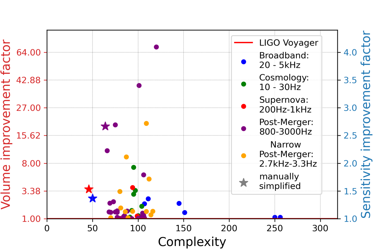 Detector zoo: volume improvement factor vs complexity for computationally discovered interferometer designs