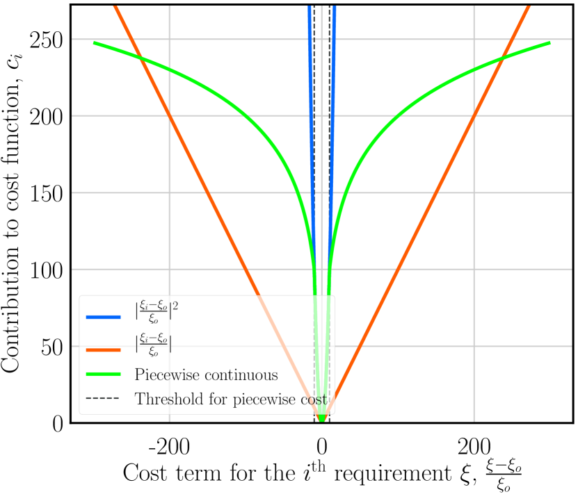 Cost function components for coating optimization showing trade-offs between reflectivity and thermal noise