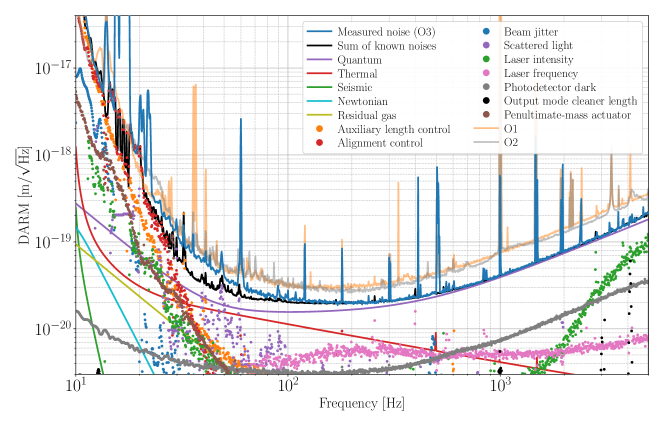 Advanced LIGO O3 noise budget showing individual noise contributions and total measured noise