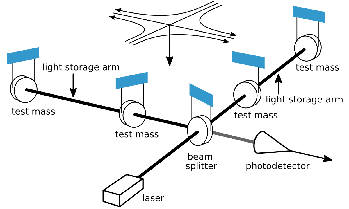 LIGO interferometer schematic showing laser, beam splitter, test masses in both arms, and photodetector