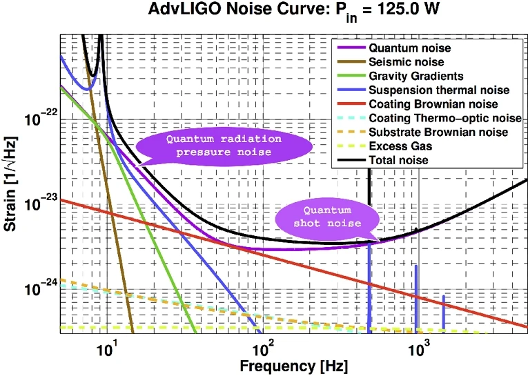 Advanced LIGO design sensitivity noise curve showing strain noise as a function of frequency