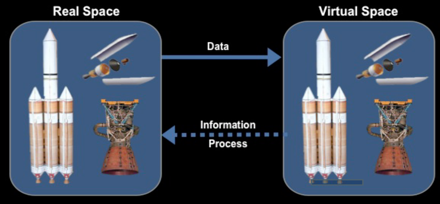 Digital twin concept: real system mirrored by virtual model with bidirectional data flow