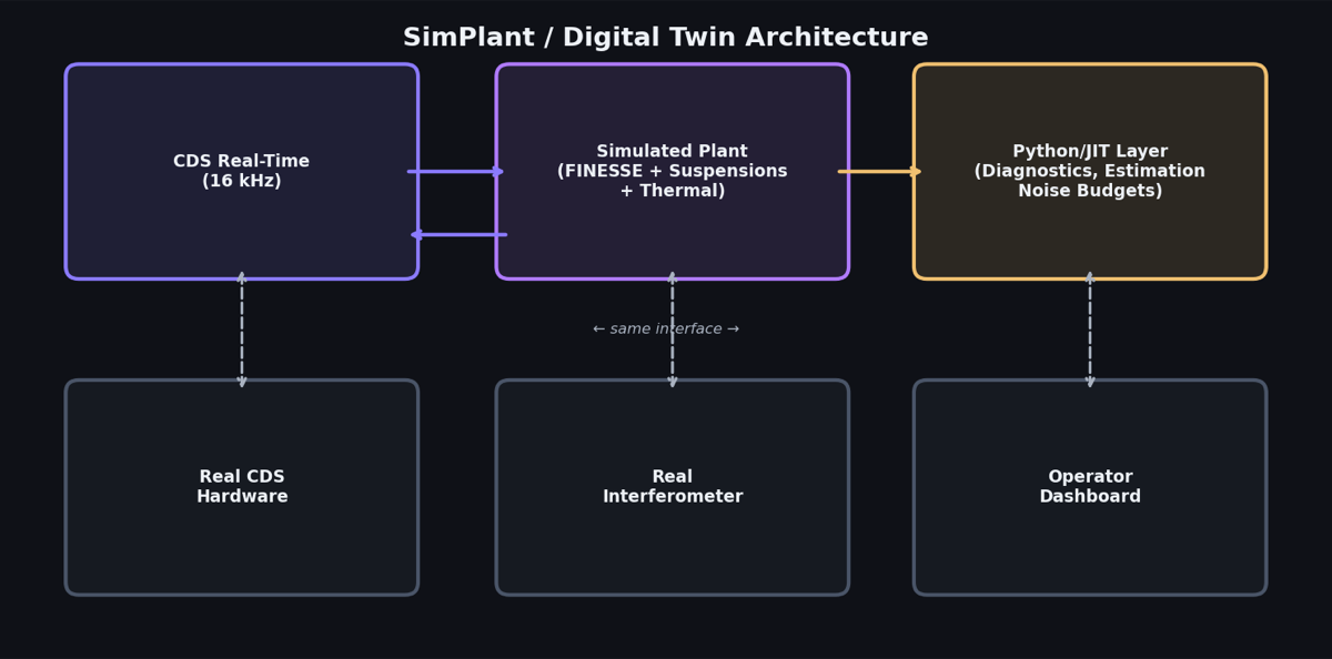 SimPlant / Digital Twin architecture: CDS real-time layer, simulated plant, and Python/JIT diagnostic layer, each mirroring their real-world counterparts