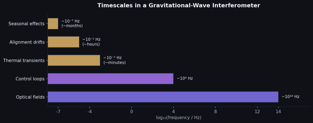 Bar chart showing interferometer timescales spanning from optical fields at 10^14 Hz to seasonal effects at 10^-7 Hz