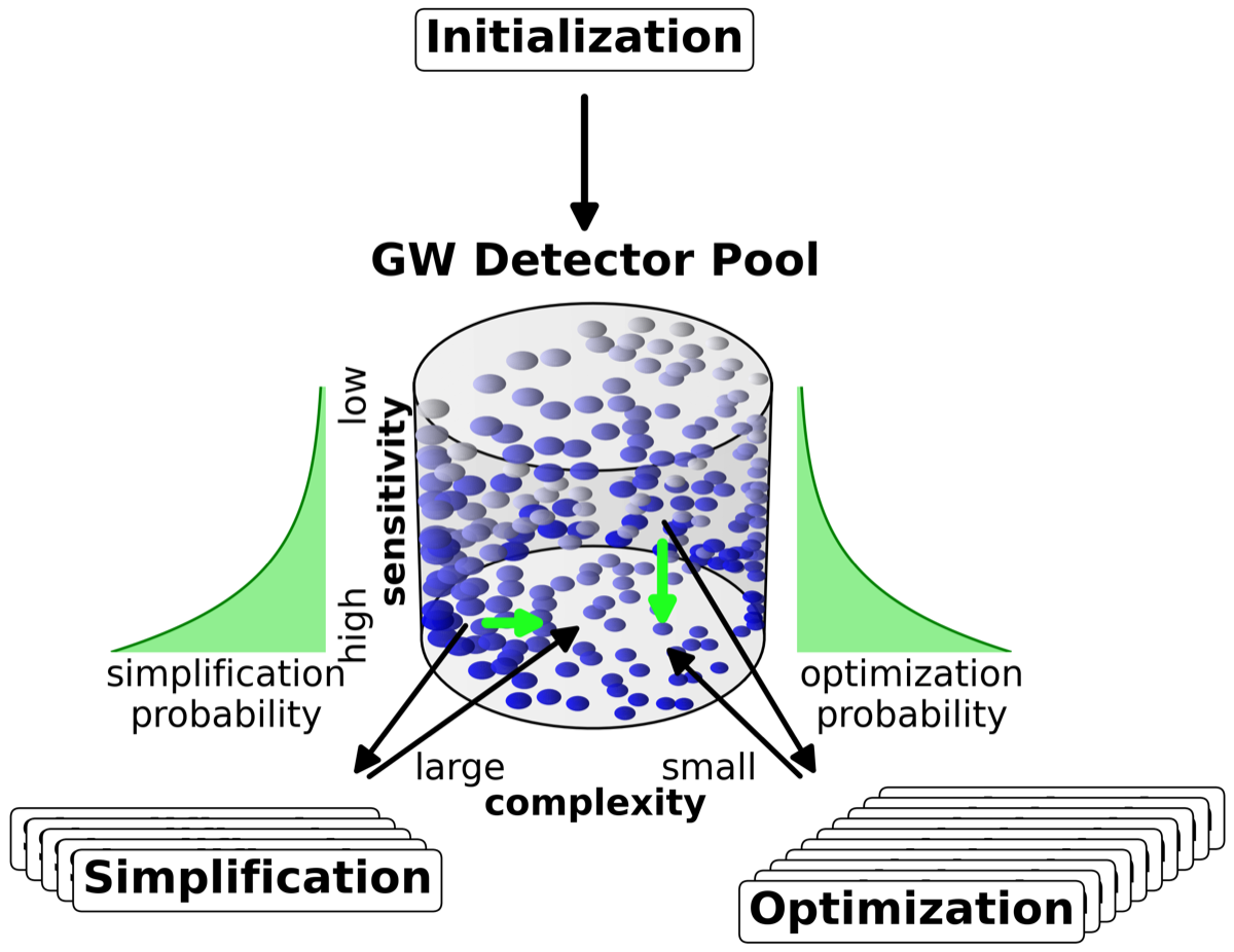 Urania discovery engine: gravitational-wave detector pool