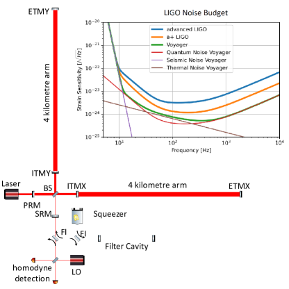 LIGO Voyager detector layout and noise budget comparison with Advanced LIGO and A+