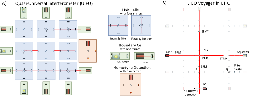 Quasi-Universal Interferometer (UIFO) grid structure and LIGO Voyager encoded in UIFO