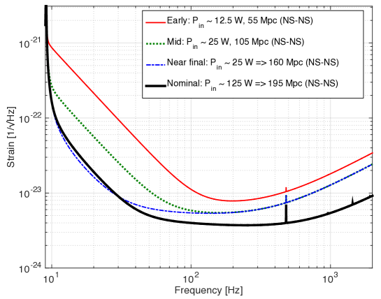 Thermal lens focal length versus input laser power for different coating absorption levels