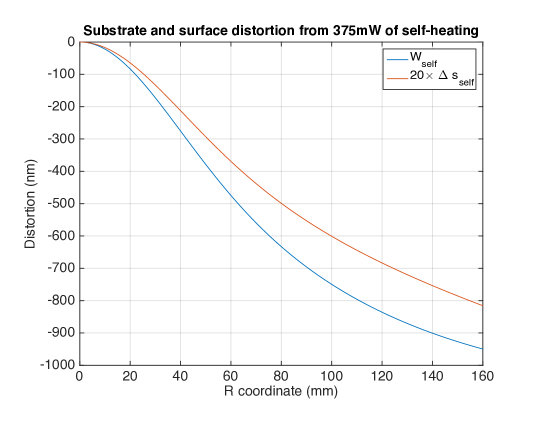 Substrate and surface distortion profiles from 375 mW of self-heating
