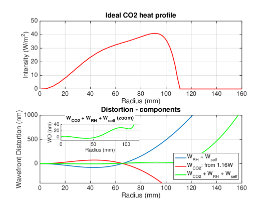 Optimum CO₂ annular heating pattern and resulting wavefront correction