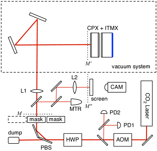 Schematic layout of the Advanced LIGO CO₂ laser projector