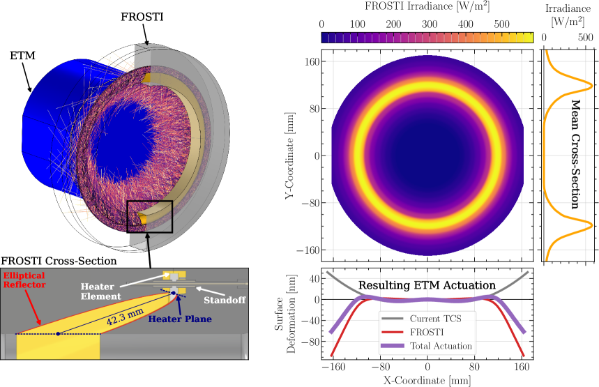 FROSTI wavefront actuator ray-tracing and finite-element simulation