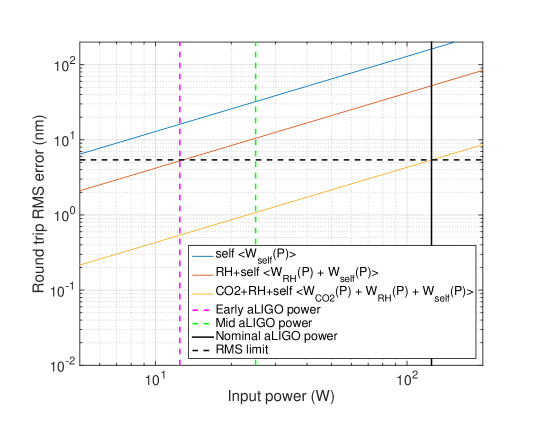 RMS wavefront error versus input laser power with and without thermal compensation