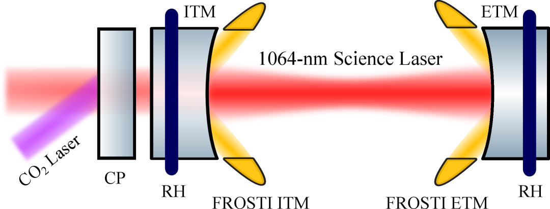 FROSTI layout in a LIGO arm showing thermal actuators at both ITM and ETM
