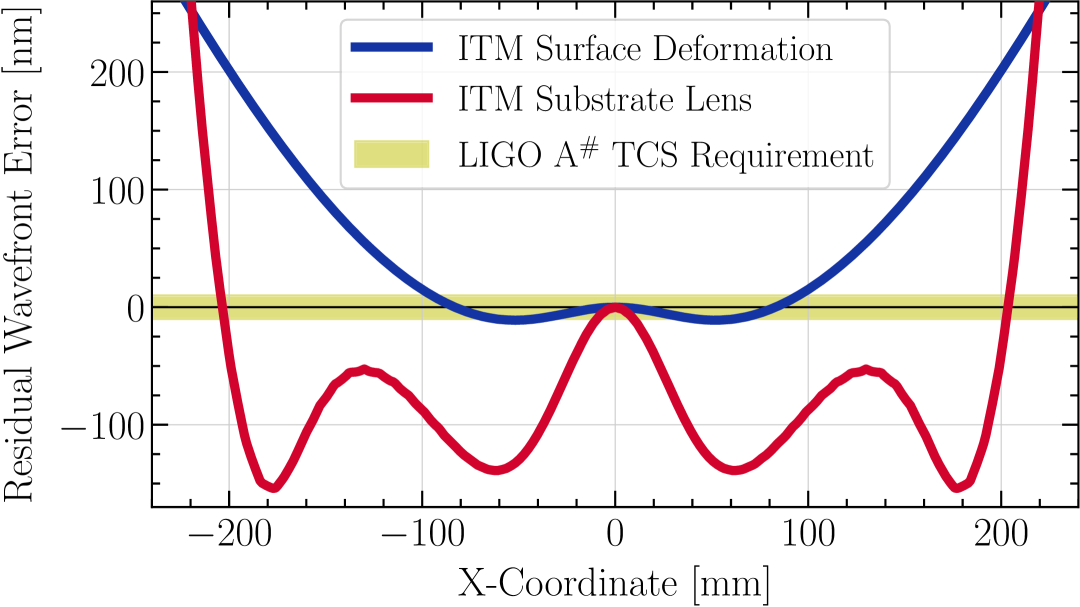 Residual wavefront error with FROSTI showing performance well within A# requirements