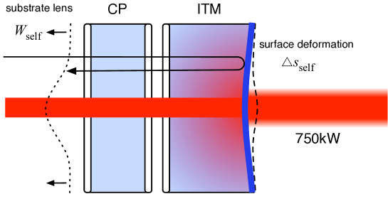Illustration of thermo-refractive and thermoelastic distortion in a LIGO test mass