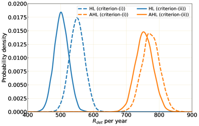 Detection rates for compact binary sources with HL and AHL networks
