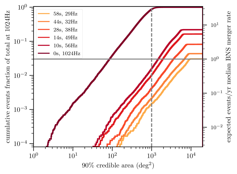 Cumulative sky localization distributions at various pre-merger times for HL and AHL networks