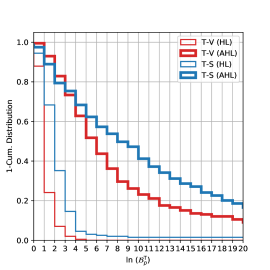Bayes factor distributions for polarization tests comparing HL and AHL networks