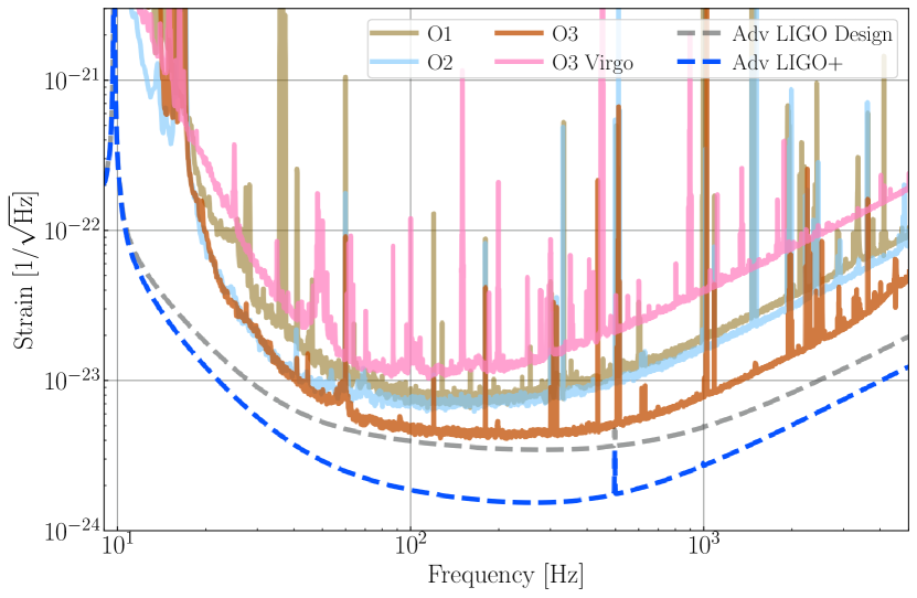 Strain noise spectral density curves for LIGO observing runs O1 through O3, plus Advanced LIGO design and A+ sensitivity targets
