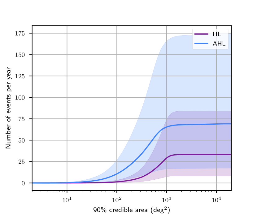 Cumulative distribution of BNS sky localization areas for HL and AHL networks