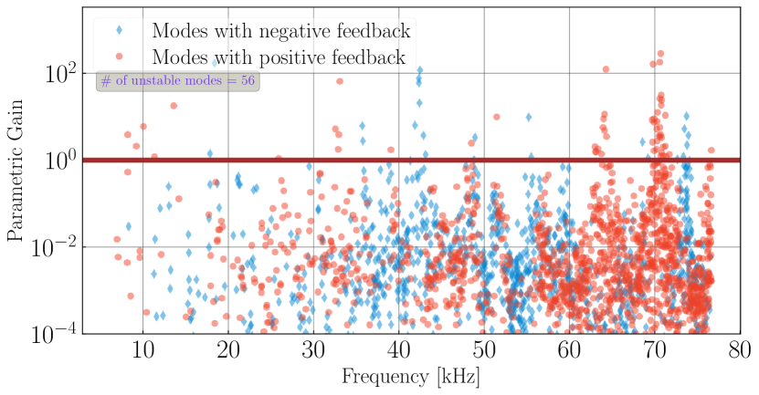 Parametric gain estimation for opto-mechanical modes in Voyager silicon test masses