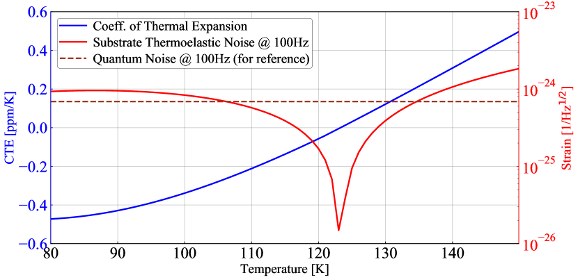 Silicon coefficient of thermal expansion vs temperature showing zero-crossing at 123 K