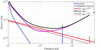 Advanced LIGO noise budget showing coating thermal noise with anomalous frequency slope near f to the minus 0.45