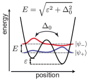 Double-well potential modeling a TLS showing asymmetry energy epsilon, tunneling rate Delta-zero, energy splitting E, and ground and excited eigenstates