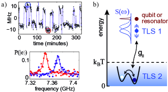 Spectral diffusion of TLS: telegraphic switching of resonance frequency and thermal fluctuator mechanism