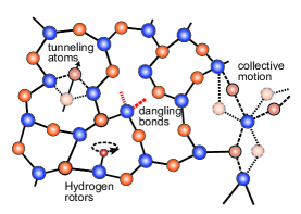 Proposed microscopic mechanisms for TLS in amorphous materials: tunneling atoms, collective motion, dangling bonds, and hydrogen rotors
