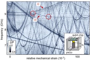 Strain-spectroscopy of individual TLS using a superconducting qubit showing resonances, avoided level crossings, and telegraphic switching