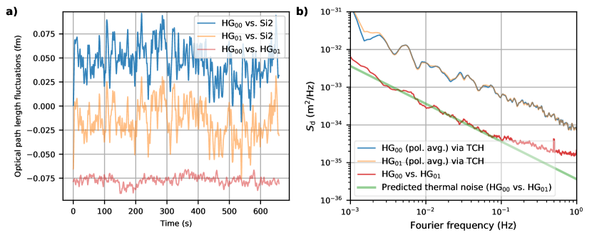 Optical path length noise in AlGaAs crystalline coatings at 124 K, 16 K, and 4 K showing excess noise above predicted Brownian thermal noise