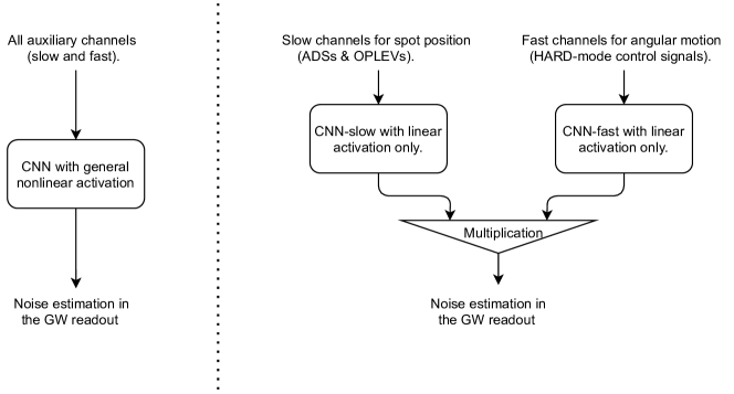 Comparison of general CNN vs physics-informed slow-times-fast CNN architecture for noise cleaning