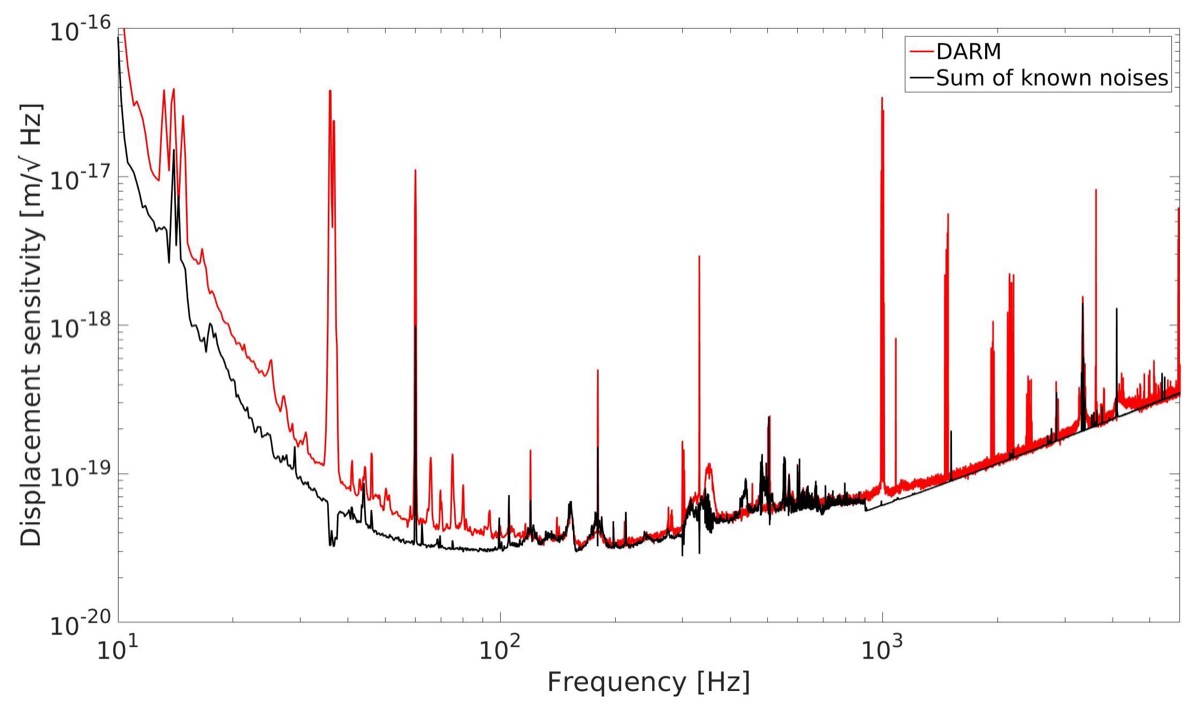LIGO noise budget showing the gap between measured DARM and sum of known noise sources below 60 Hz