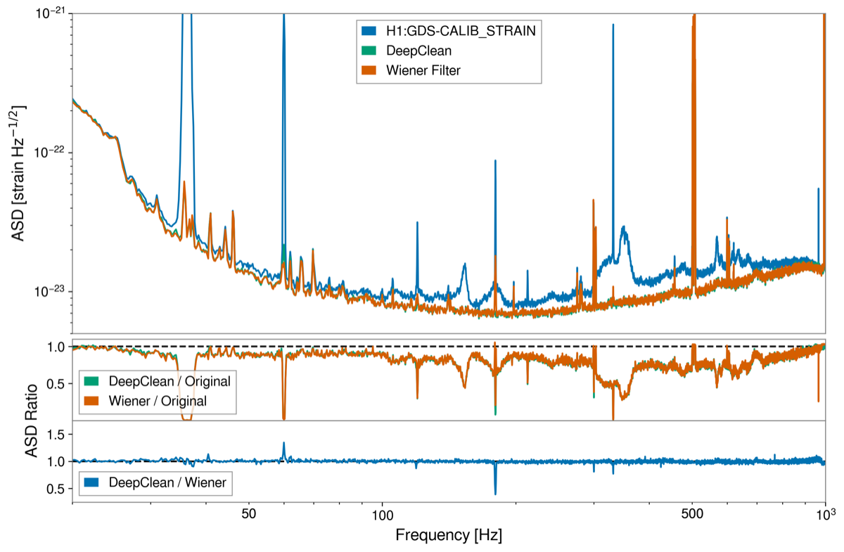 DeepClean vs Wiener filter noise subtraction comparison