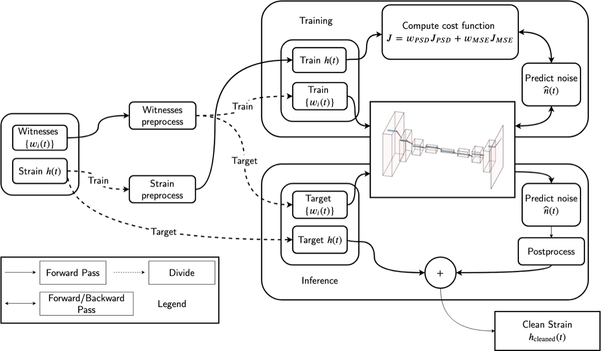DeepClean neural network noise subtraction workflow