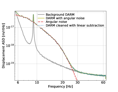 DARM noise spectrum showing angular noise and the failure of linear subtraction below 20 Hz