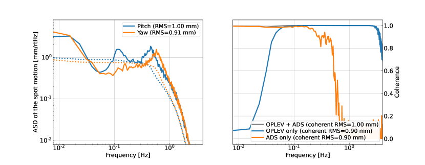 Beam spot motion spectra and coherence between OPLEV and ADS channels