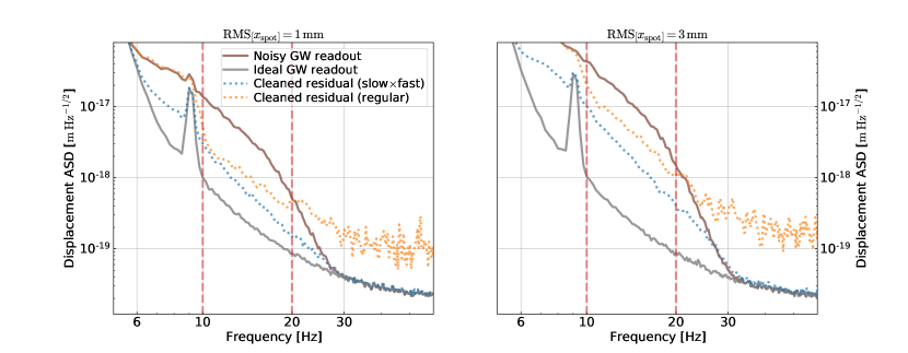 Noise cleaning comparison showing slow-times-fast CNN outperforming generic CNN