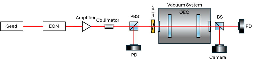 Simplified optical layout of the 1.5 m OEC showing seed laser, EOM, amplifier, and Fabry-Perot cavity