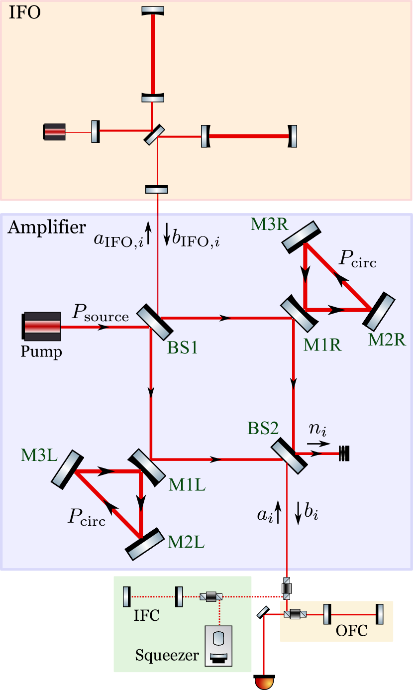 Optical layout of the PSOMA Mach-Zehnder amplifier between interferometer and readout