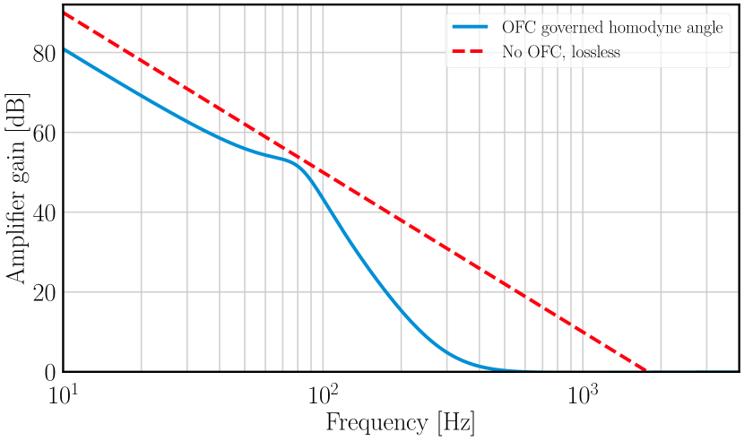 Optomechanical amplifier gain vs frequency showing 60-80 dB at low frequencies