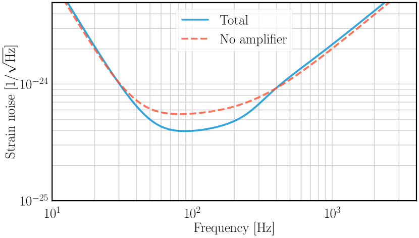 PSOMA signal-to-noise improvement analysis